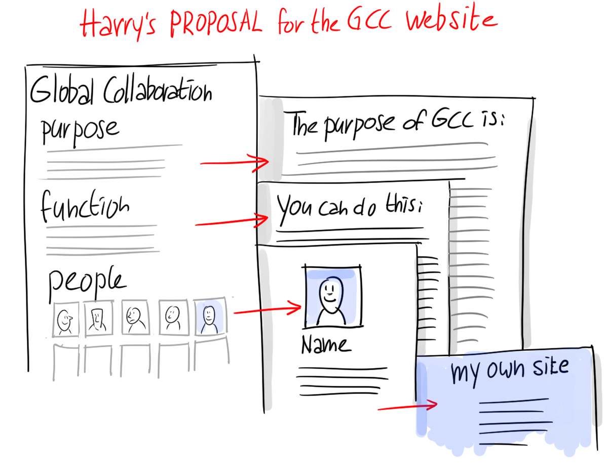 GCC-site-proposal